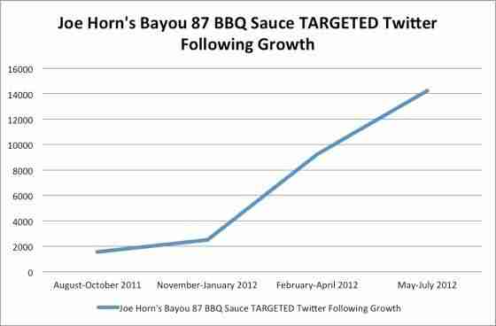 Joe Horn's Bayou 87 Social Media Growth Chart.