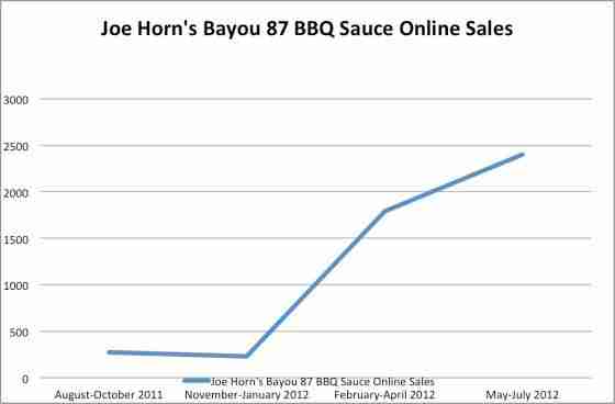 A Chart Featuring Joe Horn's Bayou 87 BBQ Sauce Online Sales Performance. 