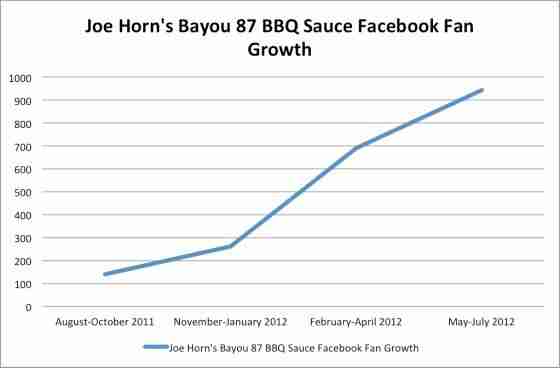 Joe Horn's Bayou 87 Facebook Growth. 