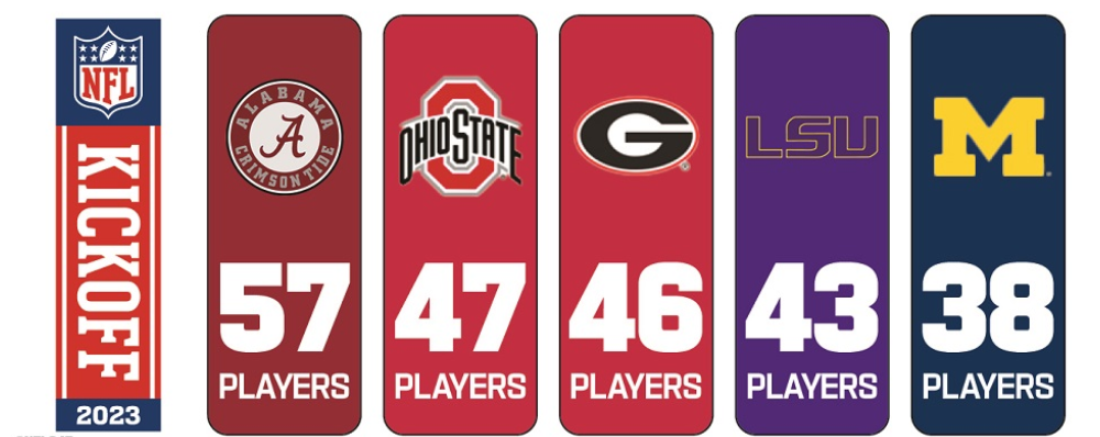 NFL Players By College – What College Has The Most NFL Players?