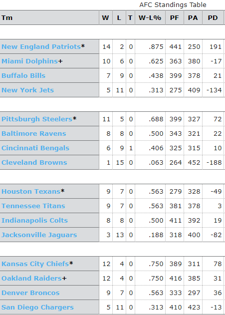 NFL Standings 2016