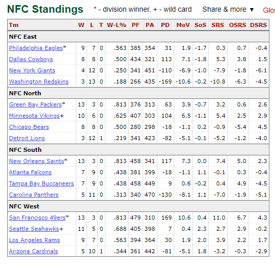 NFL Standings 2019